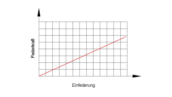 Lineaire veer