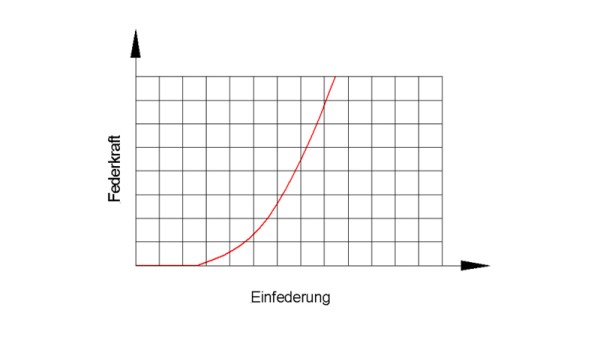 Niet-lineaire veer
